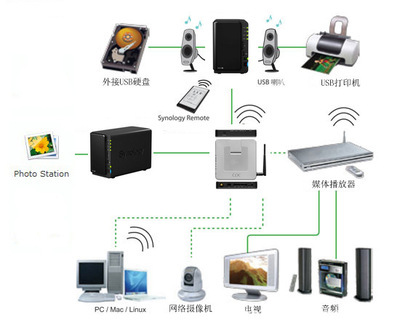 【群暉 Synology DS213 NAS網(wǎng)絡(luò)存儲(chǔ)器】?jī)r(jià)格,廠家,圖片,網(wǎng)絡(luò)存儲(chǔ),深圳市易貝數(shù)碼科技-