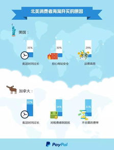 paypal跨境貿(mào)易報(bào)告 北美海淘族偏愛娛樂教育消費(fèi)